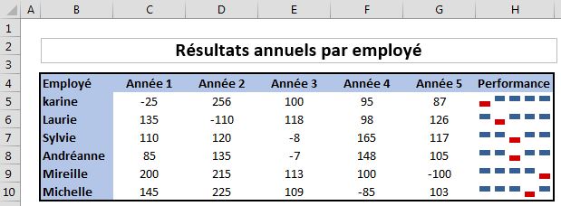 Exemple de graphique Sparkline de type positif vs négatif - Excel Québec